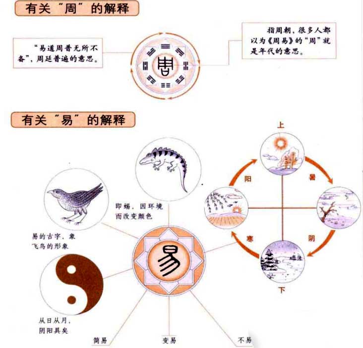 《易经》=《周易》吗？
