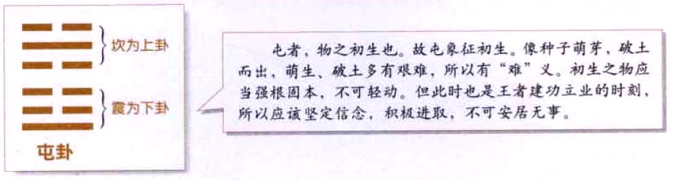屯卦:草创时刻,充满艰难