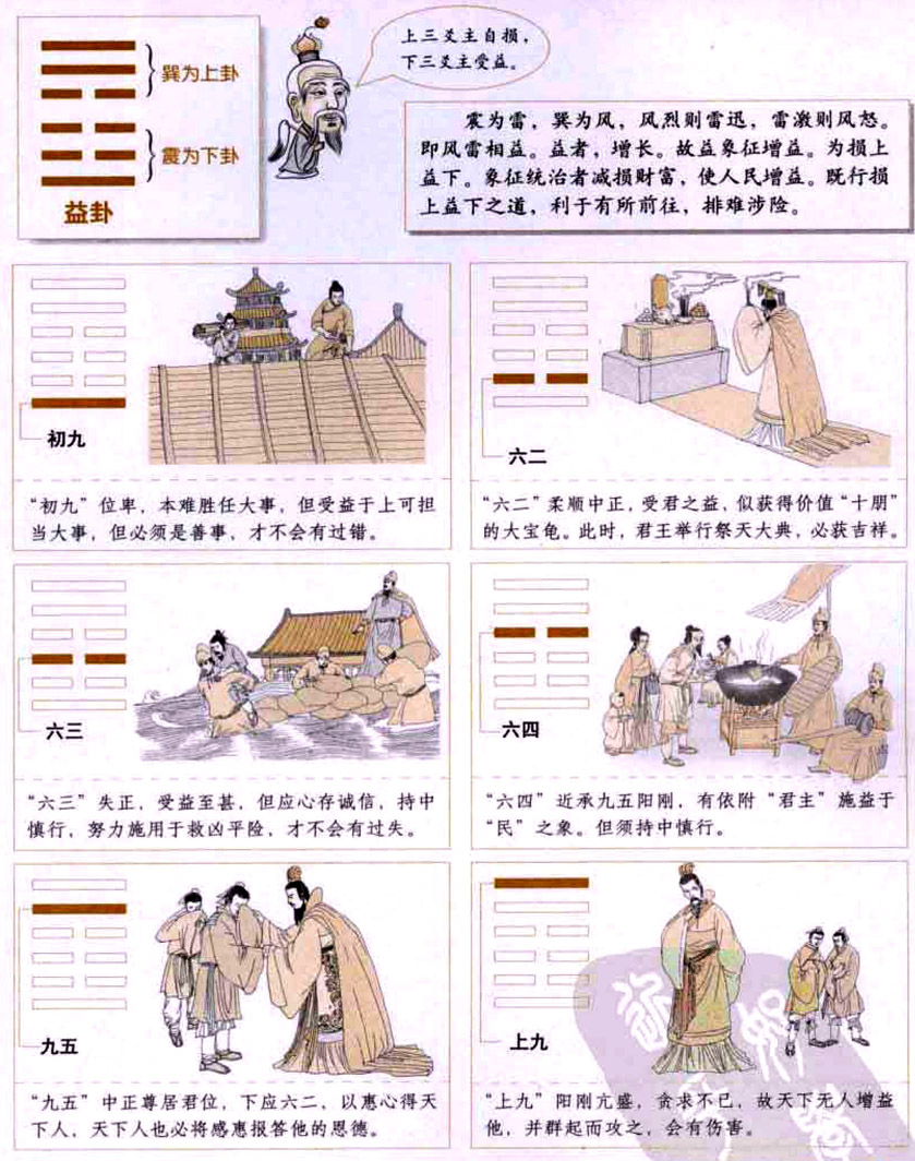 益卦:助益他人,获得信任