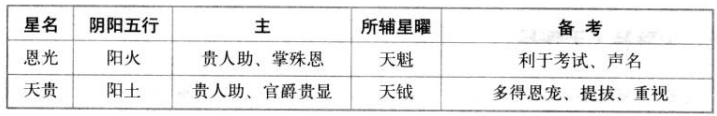 恩光星·天贵星特性