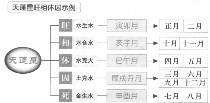 九星出没的月份:由天星推人事