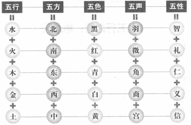 五行延伸:声色性味情