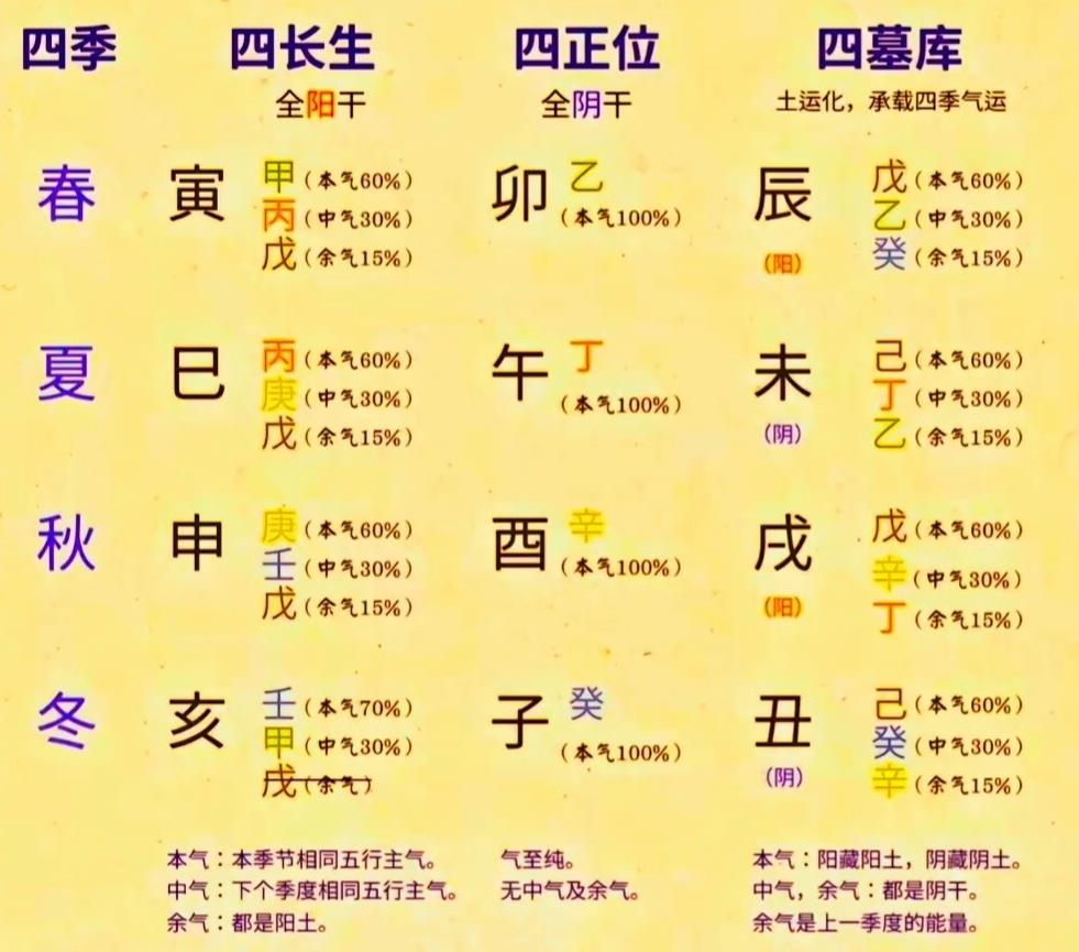 十二地支藏干