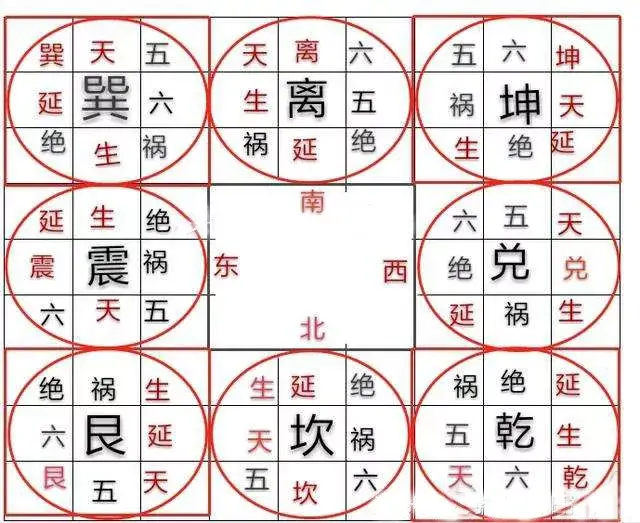 八宅风水阳宅